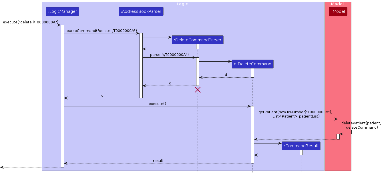 DeleteSequenceDiagram