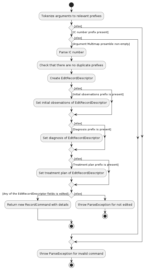 RecordCommandParserActivityDiagram