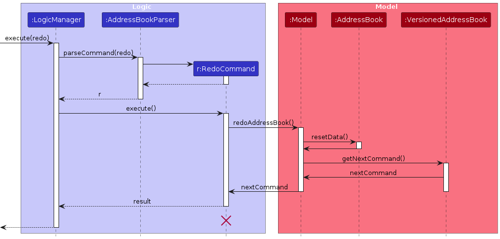 RedoSequenceDiagram